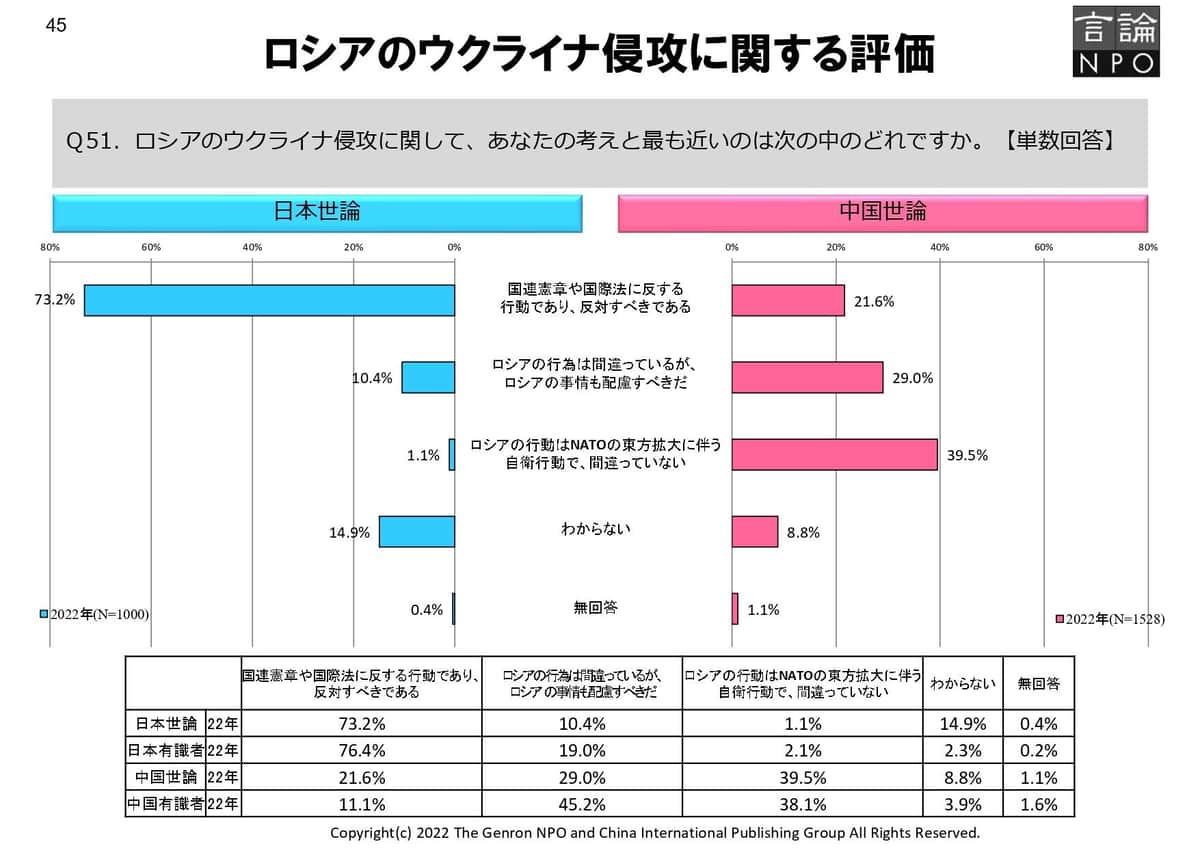 ロシアのウクライナ侵攻に関する設問が新たに設けられた（言論NPOの発表資料から）