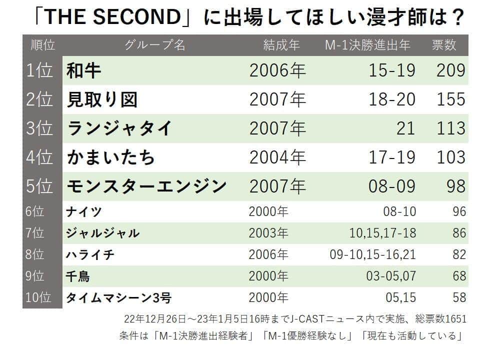 フジの新漫才賞レースで観たいお笑いコンビ（1位～10位）