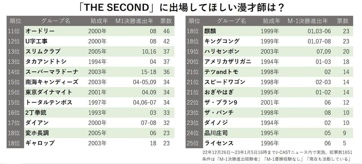 フジの新漫才賞レースで観たいお笑いコンビ（10位以下）
