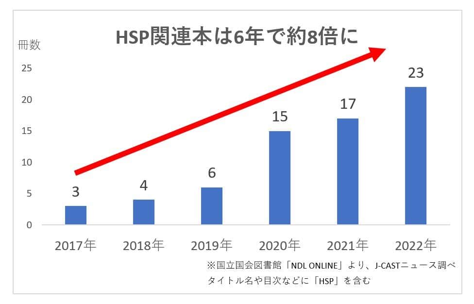 「HSP関連本」の出版数推移（J-CASTニュース作成）
