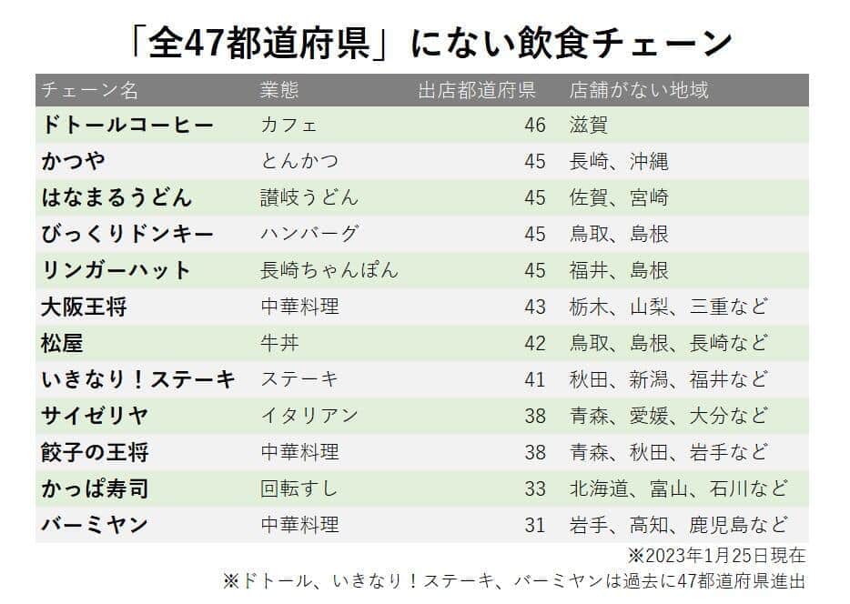 47都道府県に店舗がない全国チェーン一覧