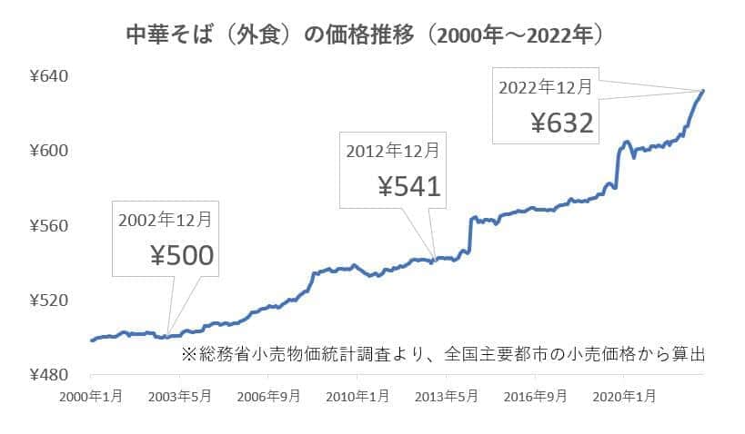 中華そば（外食）の価格推移