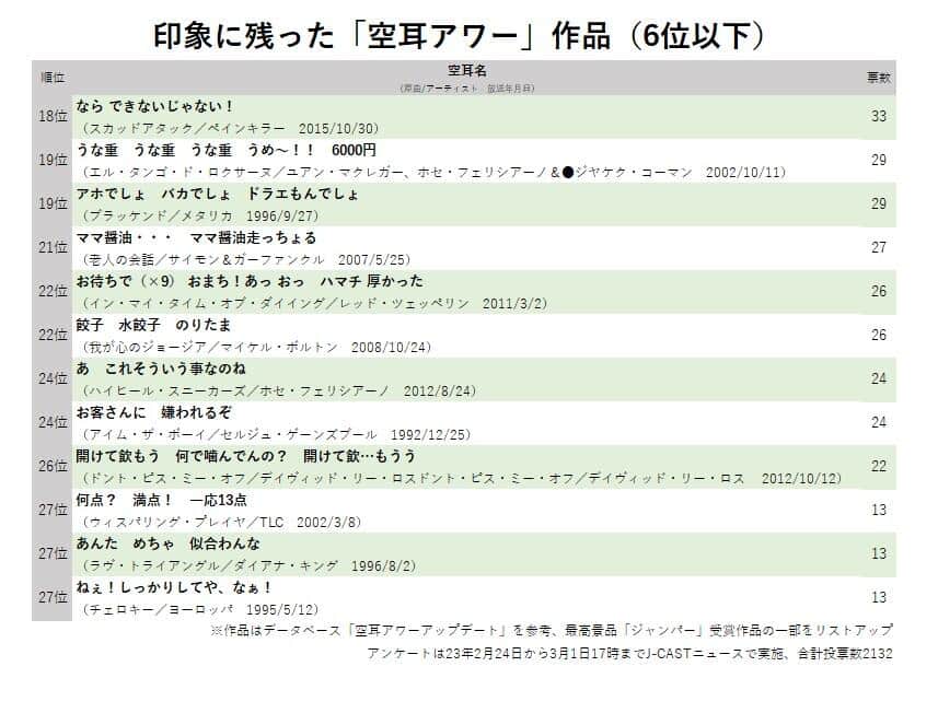 印象に残った「空耳アワー」作品（6位以下）