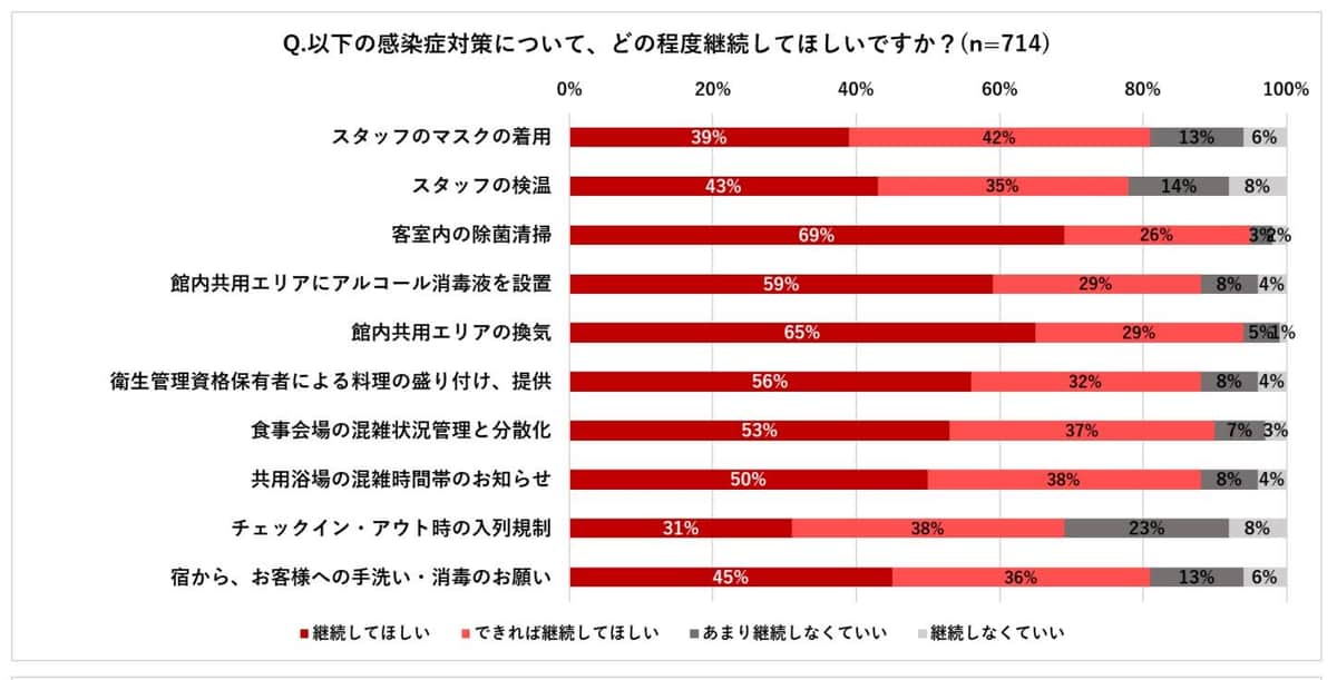 ゆこゆこ（東京都中央区）が実施した、宿泊・観光施設で継続してほしい感染対策のアンケート調査（ニュースリリースより）