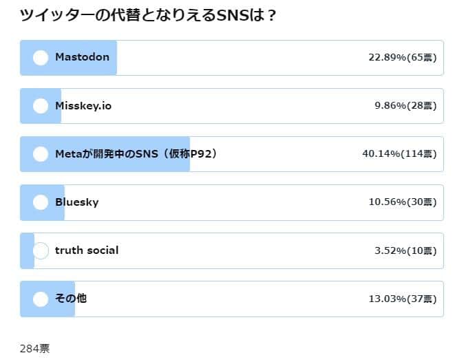 記事で実施したアンケート「Twitterの代替となりえるSNSは？」