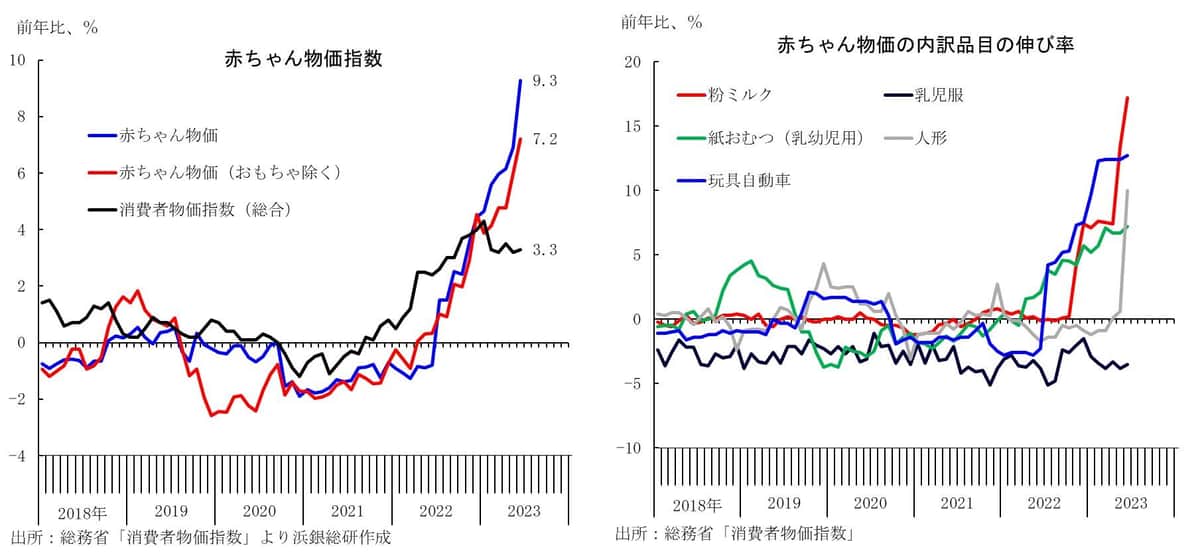 赤ちゃん物価指数（提供：浜銀総合研究所）