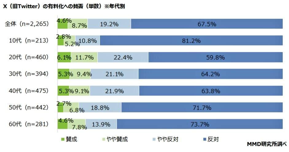 （図表3）「X」利用者の有料化への賛否（MMD研究所の調査）