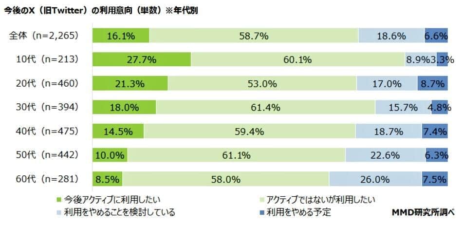 （図表4）「X」利用者の今後の利用意向（MMD研究所の調査）