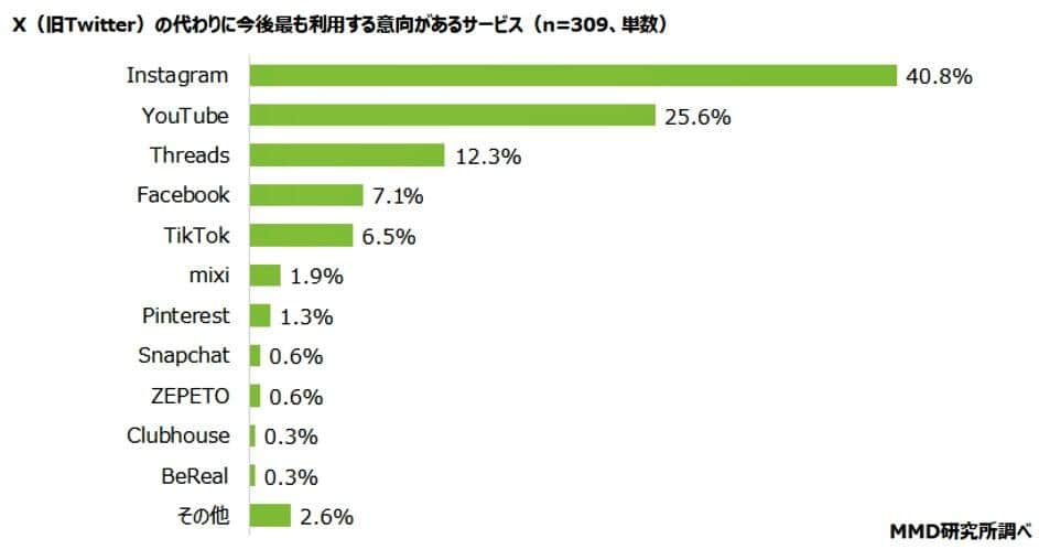 （図表5）「X」の代わりに利用するSNS（MMD研究所の調査）