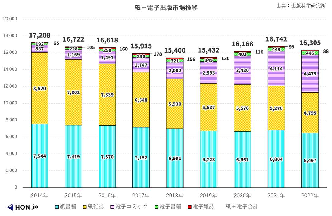 図2　紙の出版物推定販売金額（出展元：全国出版協会・出版科学研究所）