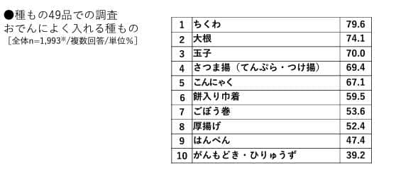 図1　おでんによく入れる種もの（出典元：紀文食品『紀文・鍋白書2023～前編～』）
