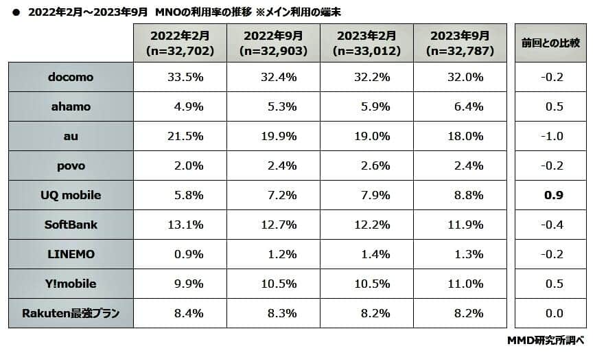 （図表2）大手9サービスの利用率の推移（MMD研究所調べ）