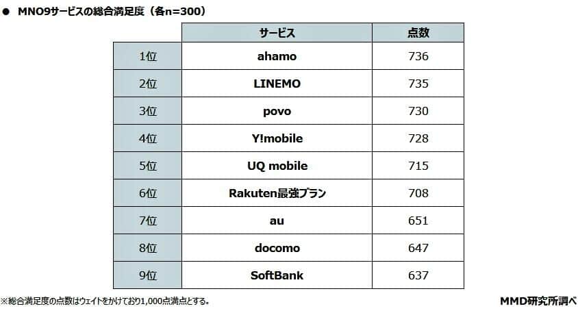 （図表3）大手9サービスの総合満足度（MMD研究所調べ）