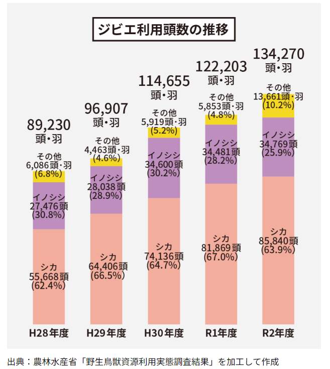 （図1）ジビエ利用頭数の推移（出展元：農林水産省ウェブサイト）