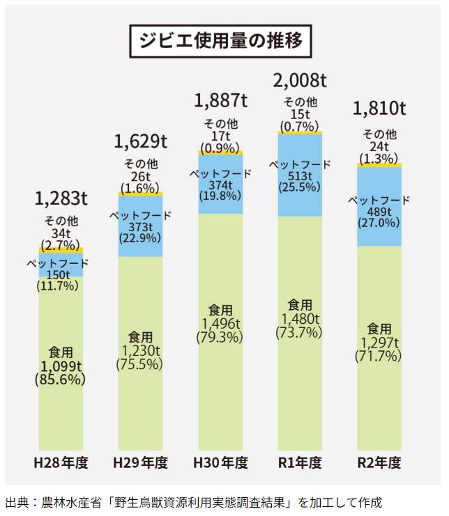 （図2）ジビエ使用量の推移（出展元：農林水産省ウェブサイト）