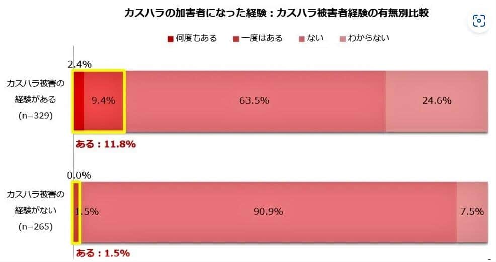 （図表2）カスハラ被害者経験と被害者経験の有無の比較（しゅふJOB総研調べ）