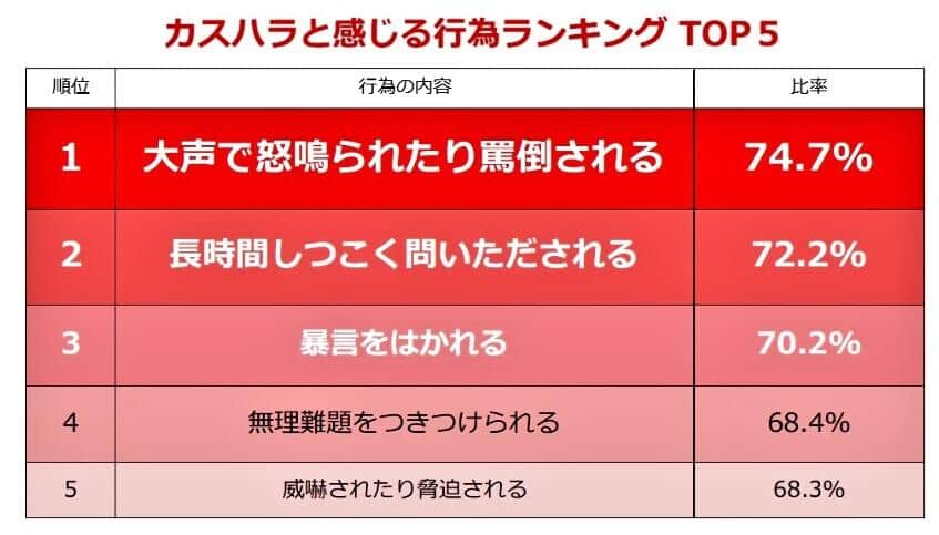 （図表3）カスハラと感じる行為ランキングTOP5位（しゅふJOB総研調べ）