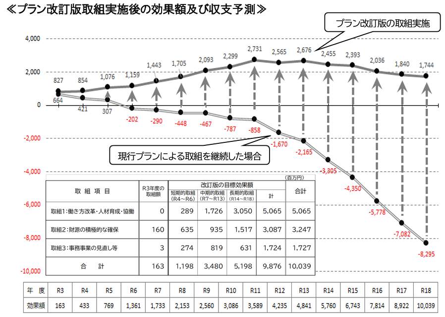 2036（令和18）年には82億円の赤字と試算（出典元：阪南市）