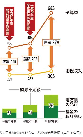 2020（令和2）年度の市税収入との差額は378億円にも（出典元：日野市）