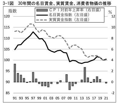 （図1）30年間の名目賃金、実質賃金、消費者物価の推移（出典：連合・賃金レポート2022）