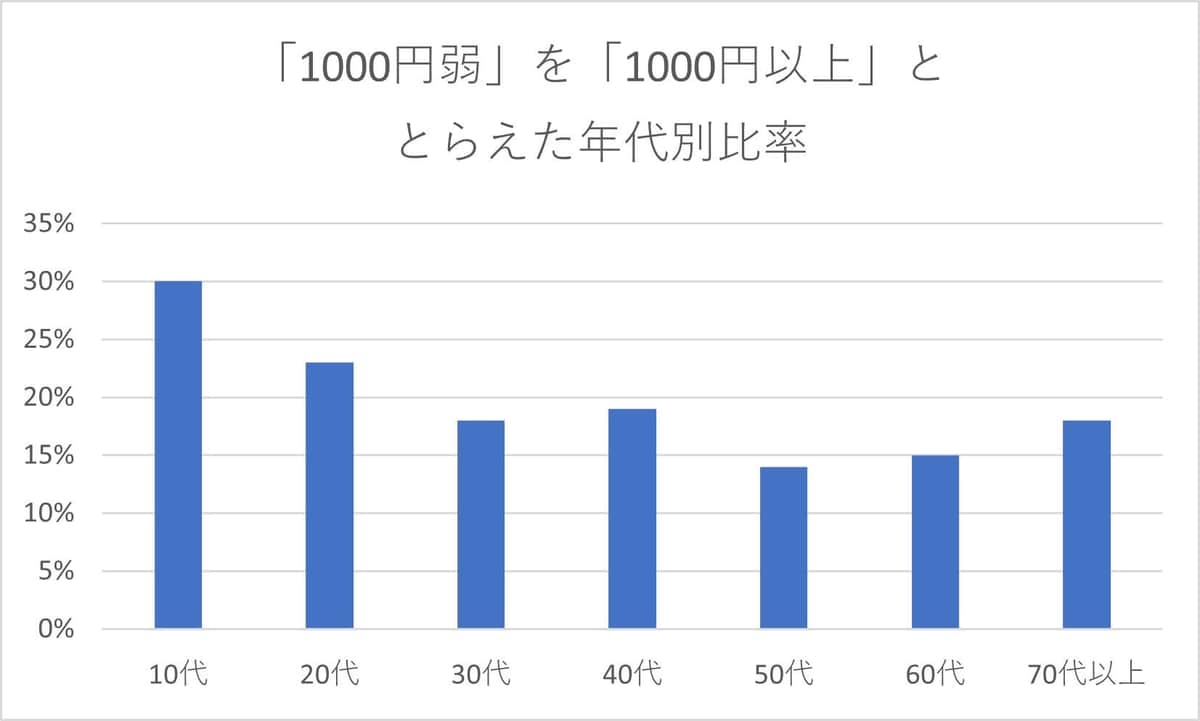 「1000円弱」を「1000円以上」ととらえた年代別比率。J-CASTニュースのアンケート結果より