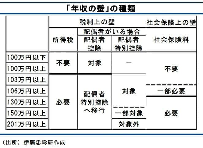 「年収の壁」の超簡単解決策 「30年前と同じ賃金上昇スライド方式復活」を提言する研究者に聞いた JCAST ニュース