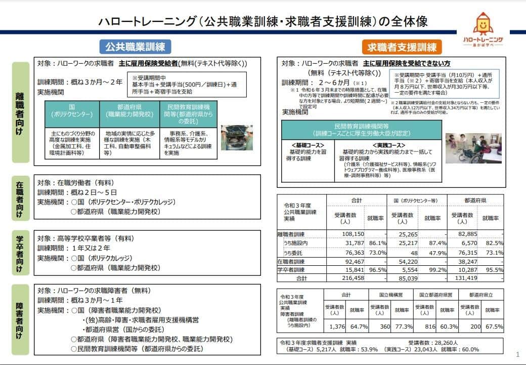 現行の公的職業訓練について（厚生労働省公式サイトより）