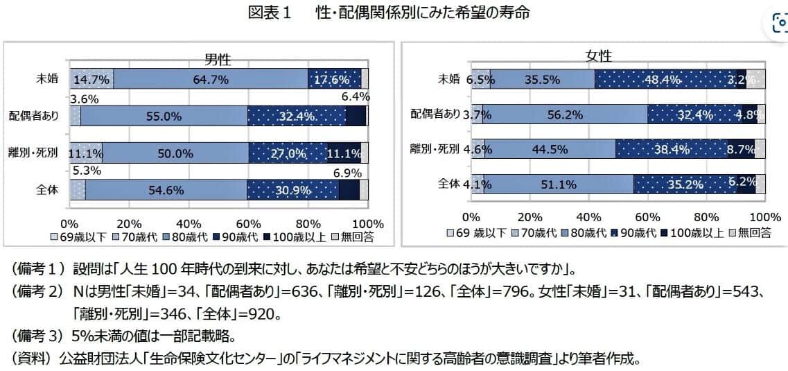 （図表4）性・配偶関係別に見た希望の寿命（ニッセイ基礎研究所作成）