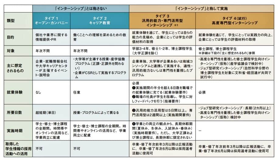 （図表1）新たなキャリア形成支援取り組みの4類型（就職みらい研究所作成）