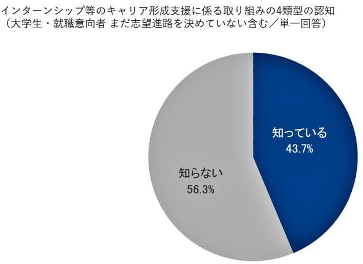 （図表2）4類型が始まったことを知っているか？（就職みらい研究所作成）