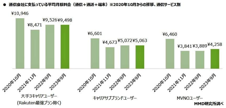 （図表2）通信サービス別平均月額料金の推移（MMD研究所作成）