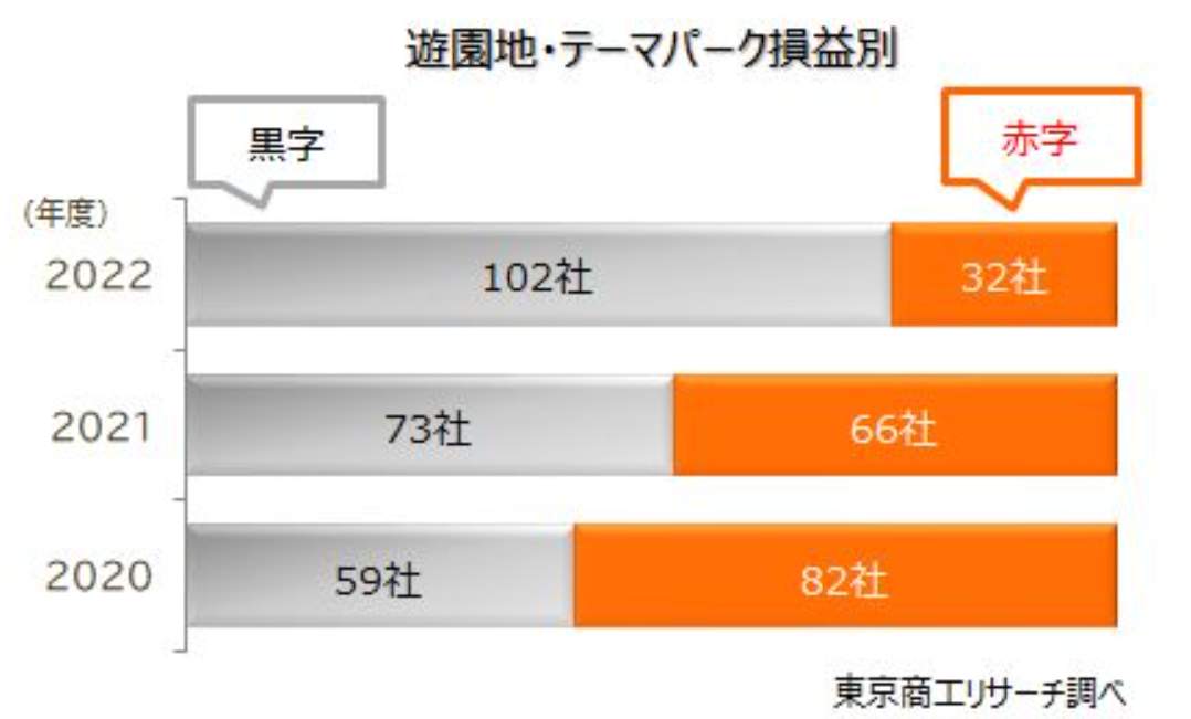 （図1）遊園地・テーマパーク損益別（東京商工リサーチの作成）