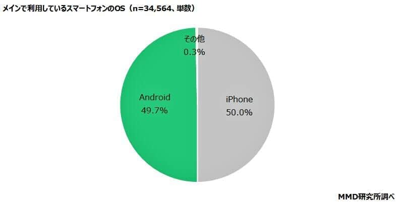 （図表1）メインで利用しているスマホのOS（MMD研究所調査）
