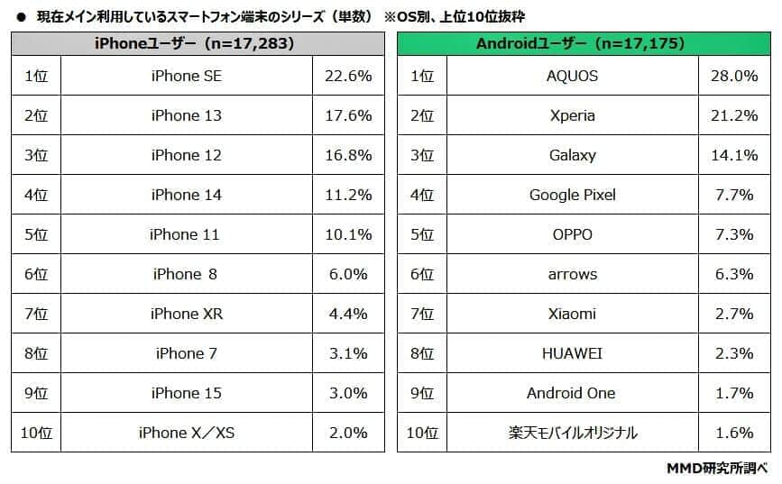 （図表4）現在利用しているスマホ端末の種類（MMD研究所調査）
