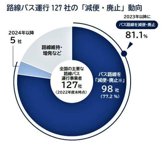 （図表1）路線バス127社の「減便・廃止」動向（帝国データバンクの作成）