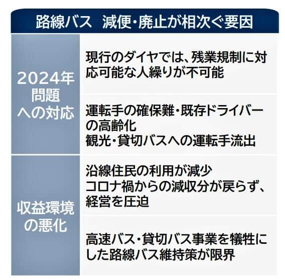 （図表2）路線バス社の減便・廃止が相次ぐ要因（帝国データバンクの作成）