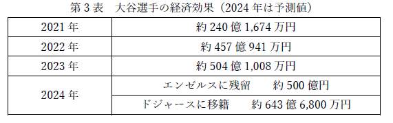 宮本勝浩関西大学名誉教授による試算