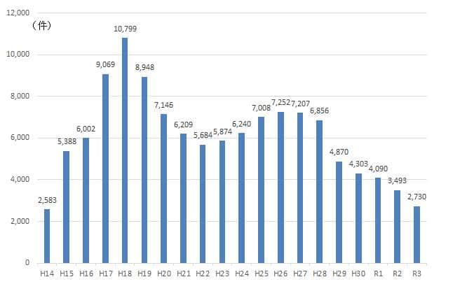 （図1）千代田区での路上喫煙過料処分件数は大きく減少している