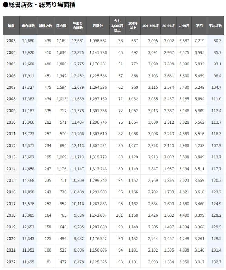 （図1）総書店数・総売り場面積（出典元：日本出版インフラセンター）