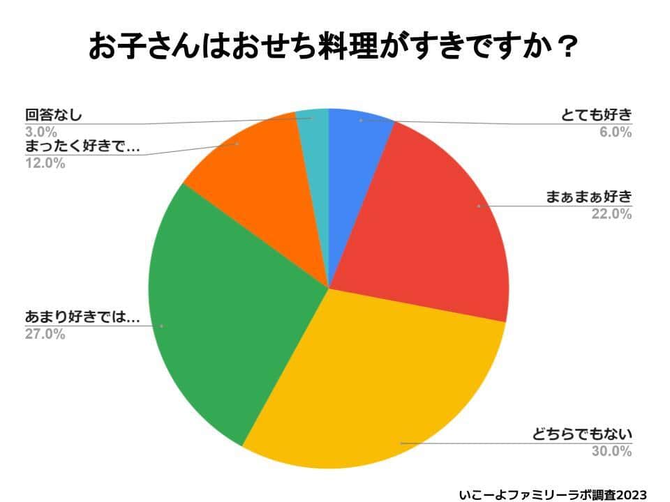 （図1）お子さんはおせち料理がすきですか？（出典元：プレスリリースより）