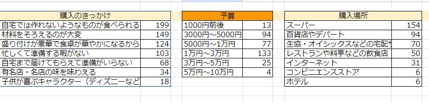 （図2）おせち料理購入のきっかけ、予算、購入場所（提供：いこーよファミリーラボ）