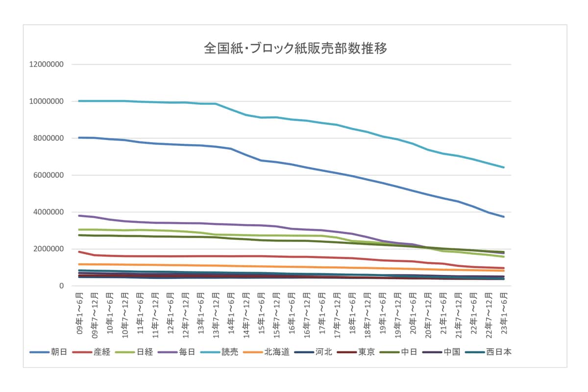 大手紙の部数は15年前からほぼ半減した。グラフは日本ABC協会が公表しているデータからJ-CASTニュース編集部が作成