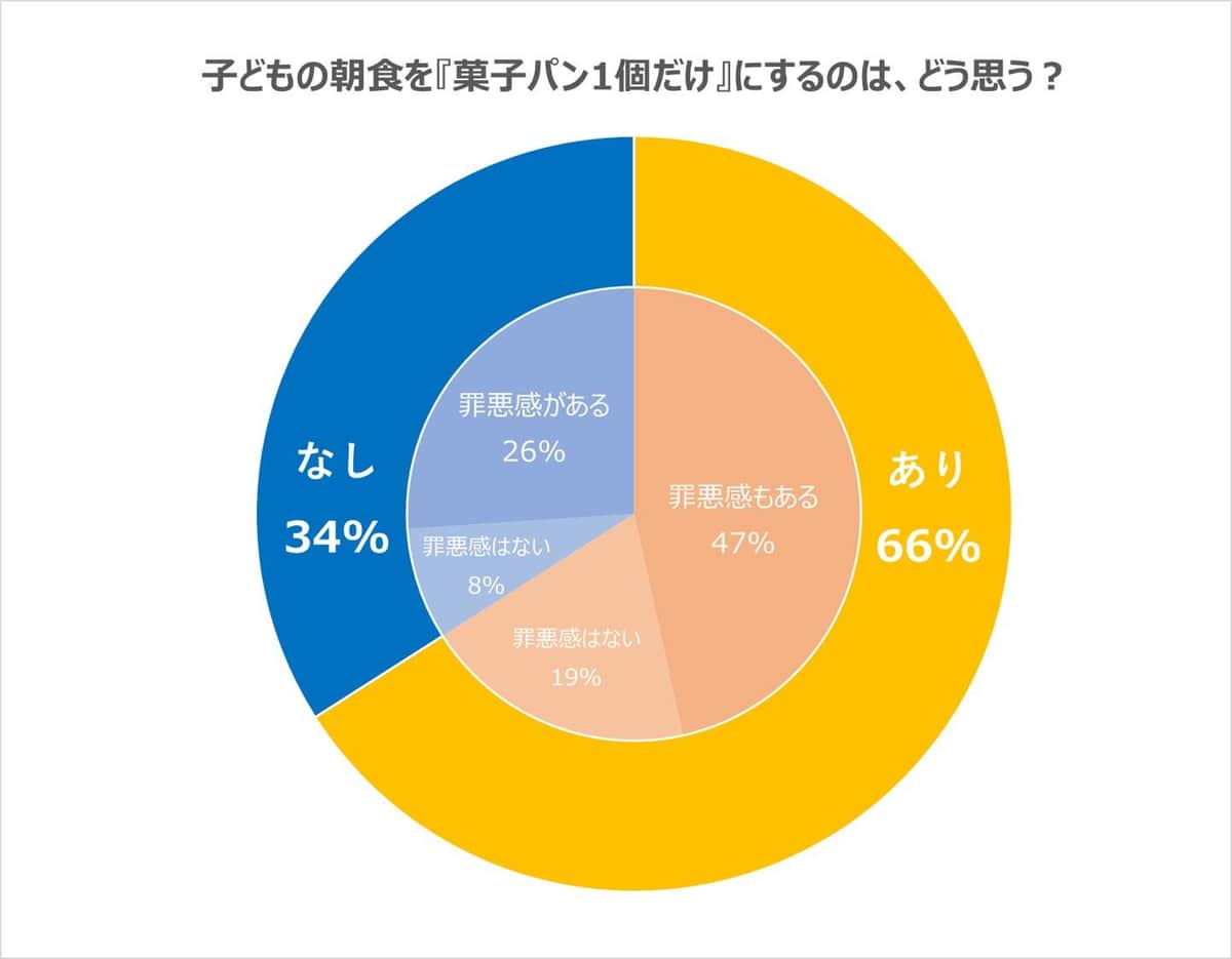 「子どもの朝食を『菓子パン1個だけ』にするのは、どう思う？」J-CASTニュースが2023年12月6～25日に実施した読者投票の結果
