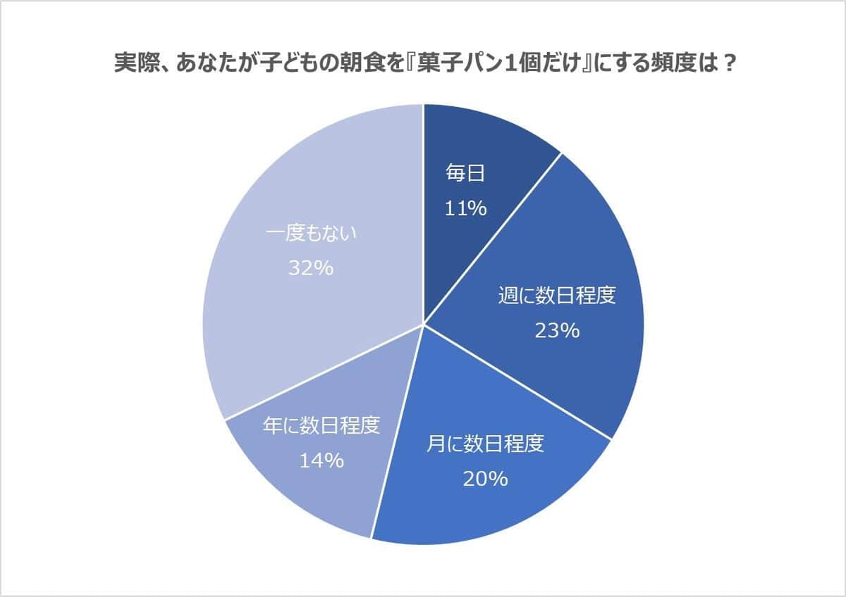 「実際、あなたが子どもの朝食を『菓子パン1個だけ』にする頻度は？」J-CASTニュースが2023年12月6～25日に実施した読者投票の結果