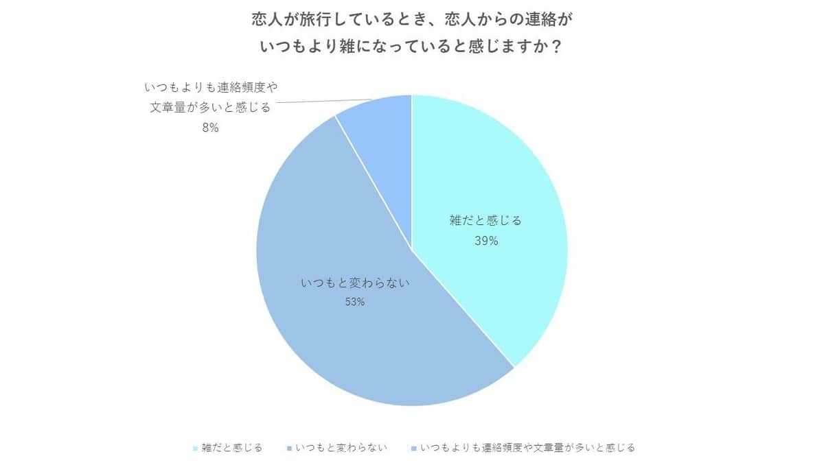 アンケート結果「恋人が旅行しているとき、恋人からの連絡がいつもより雑になっていると感じますか？」