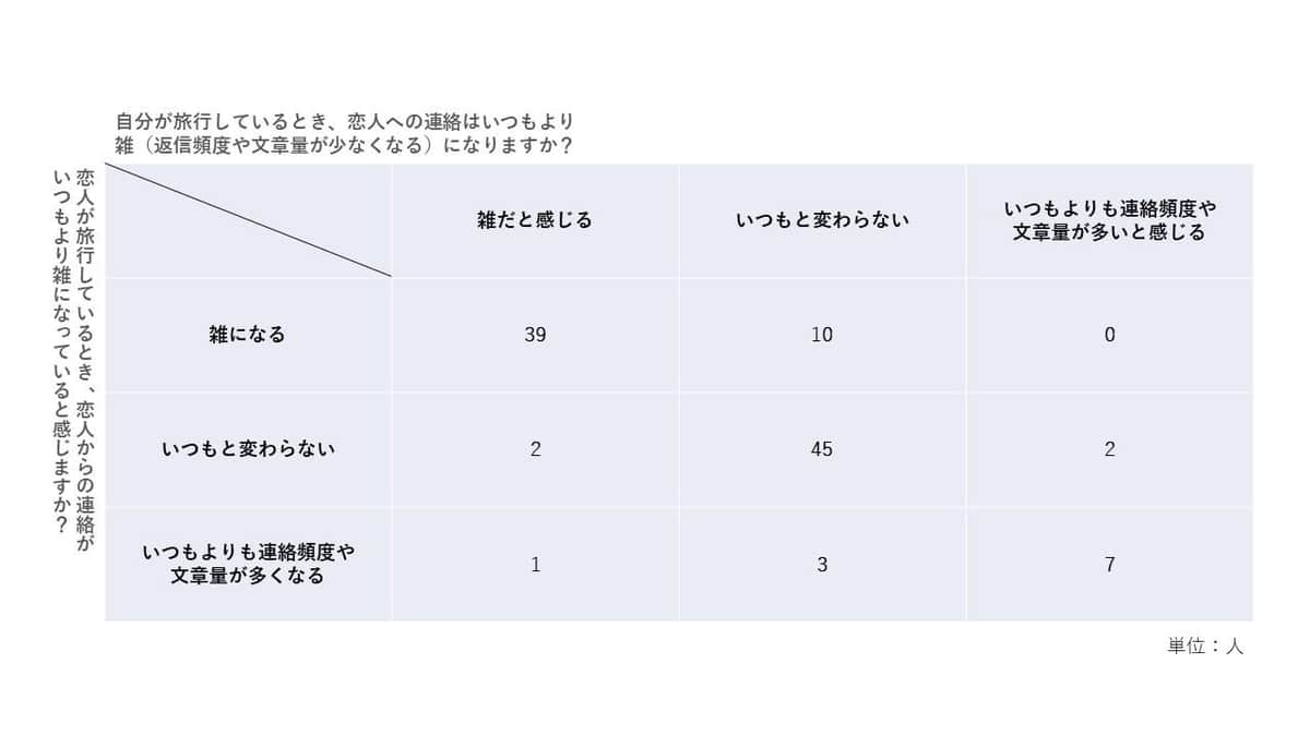 アンケート結果　自分が旅行中の恋人への連絡の仕方と、恋人が旅行中の恋人への連絡の仕方