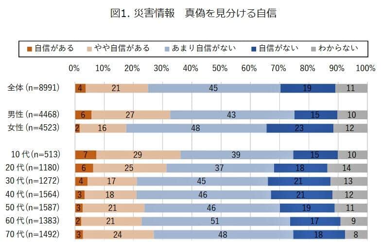 （図表1）災害情報、真偽を見分ける自信は？（モバイル社会研究所の調査）