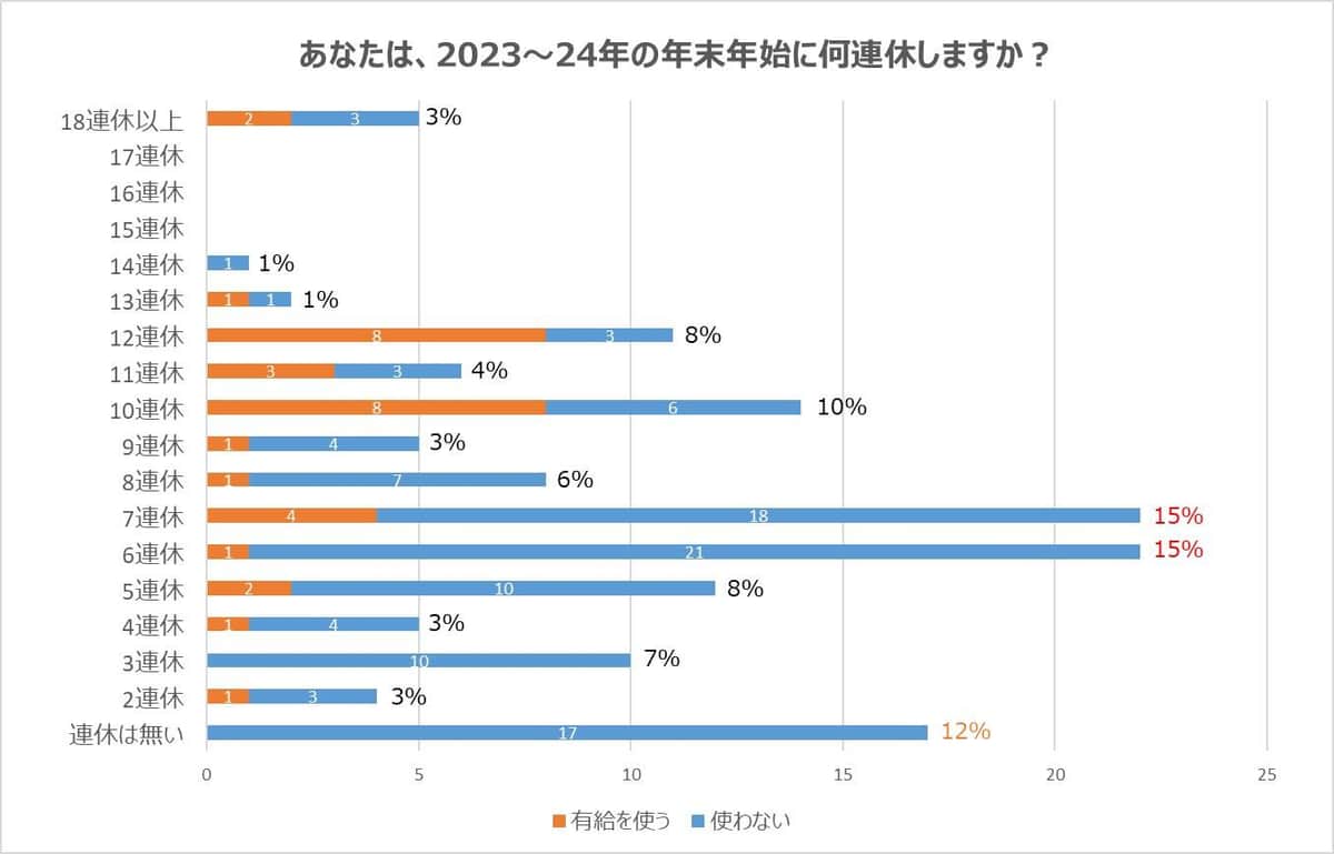 「あなたは、2023～24年の年末年始に何連休しますか？」J-CASTニュースが2023年12月4日～2024年1月5日に実施した読者投票の結果