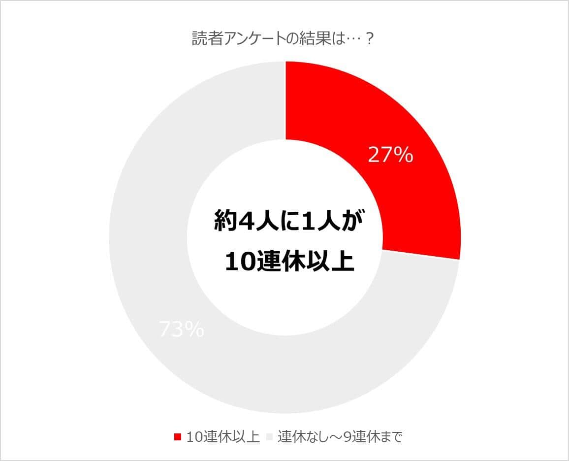 「あなたは、2023～24年の年末年始に何連休しますか？」J-CASTニュースが2023年12月4日～2024年1月5日に実施した読者投票の結果