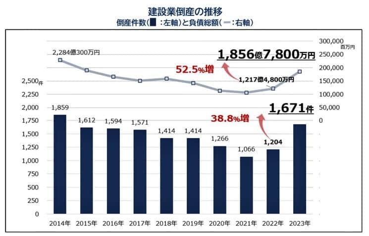 （図表1）建設業倒産の推移（帝国データバンク作成）